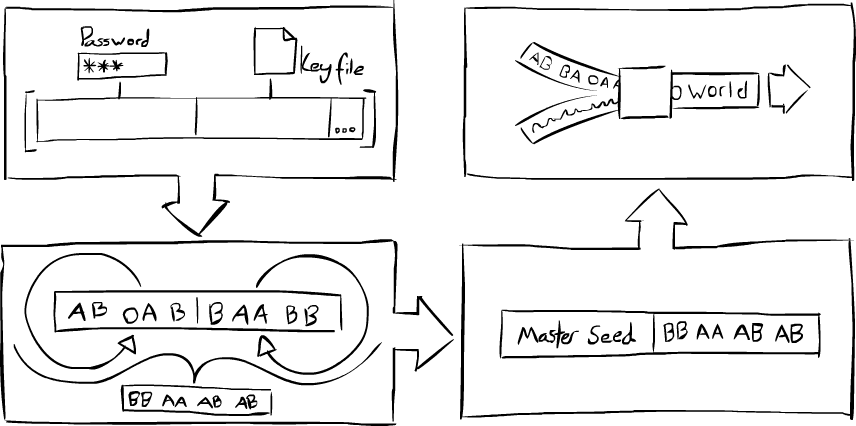 Process of authenticating a password