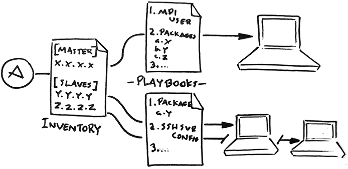 Ansible configuring cluster via inventory and playbooks