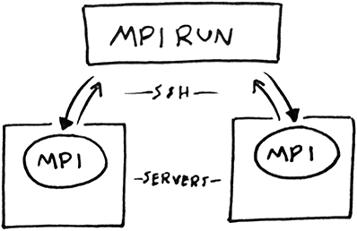 Relationship of MPI Run and slave nodes via an SSH connection
