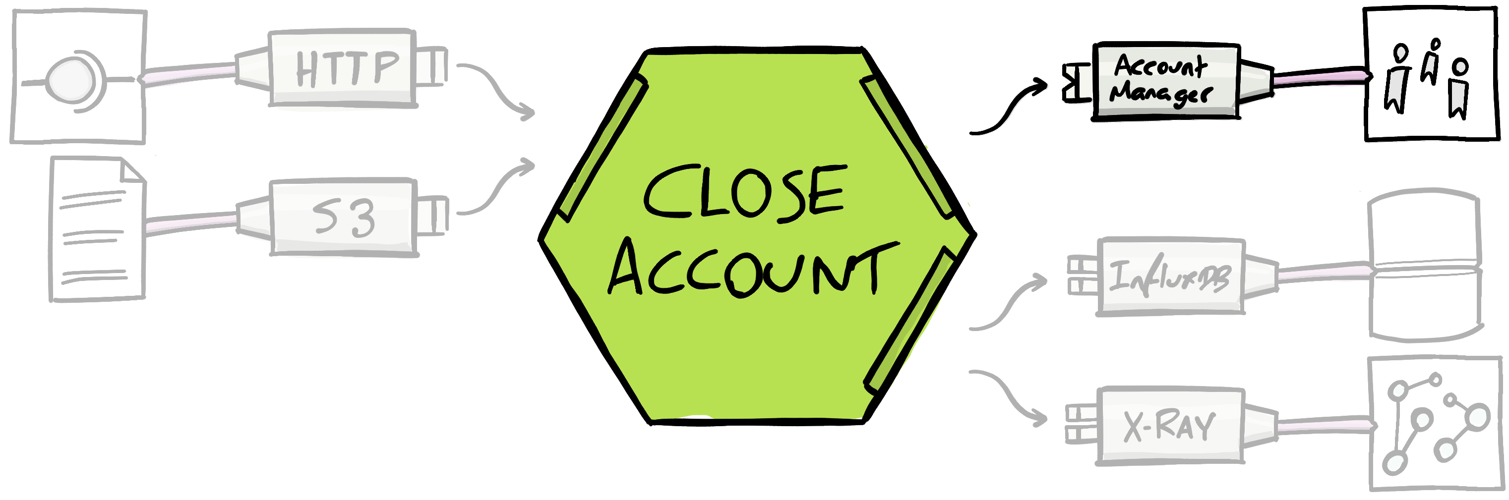 Account Management Adaptor right of the hexagon