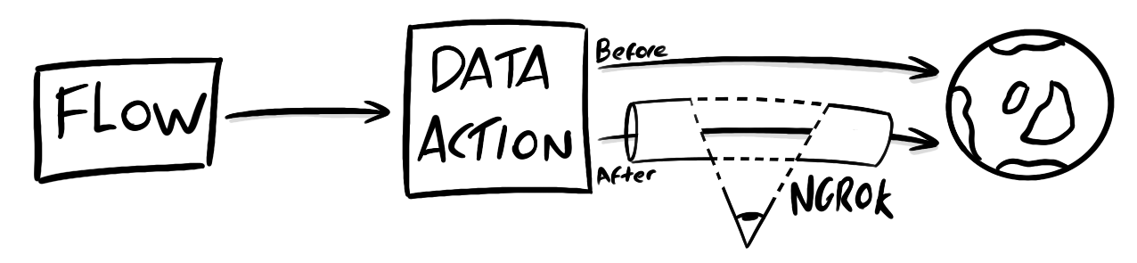 Diagram showing flow: Architect Flow > Data Action > Tunnel > API