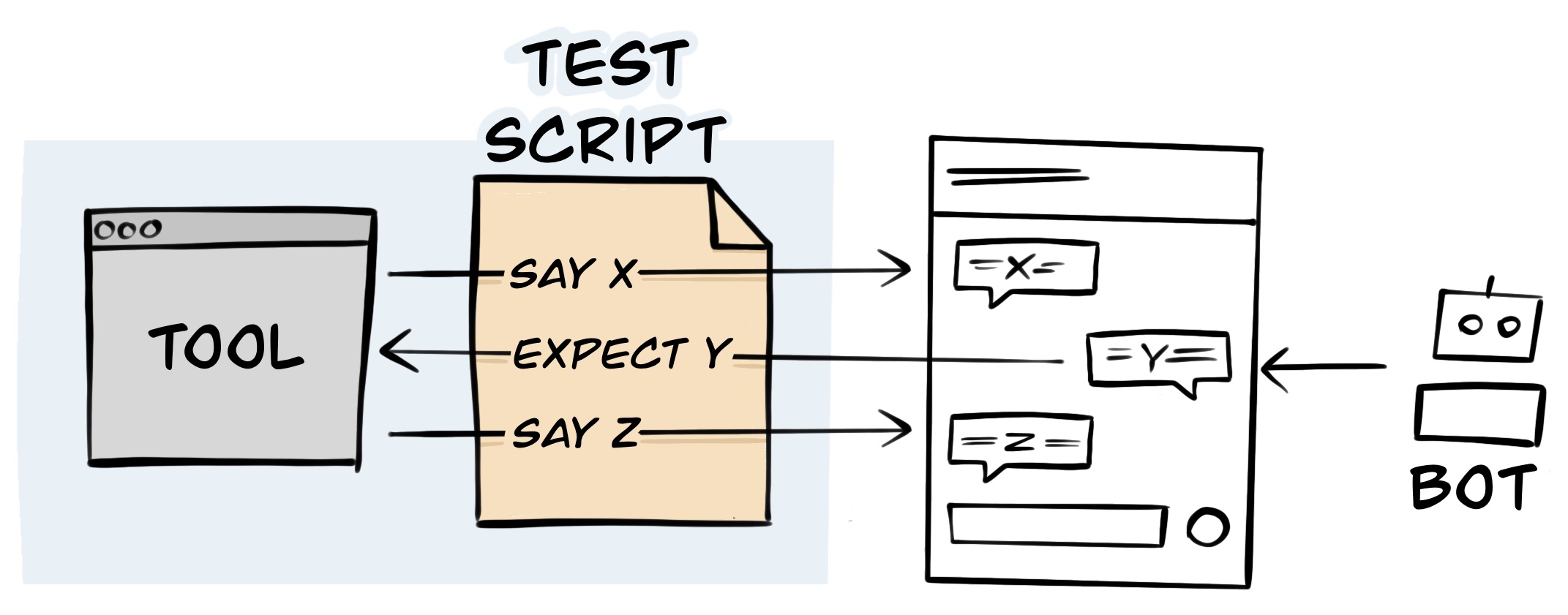 Diagram showing tool using test-script to test Genesys Web Messenger