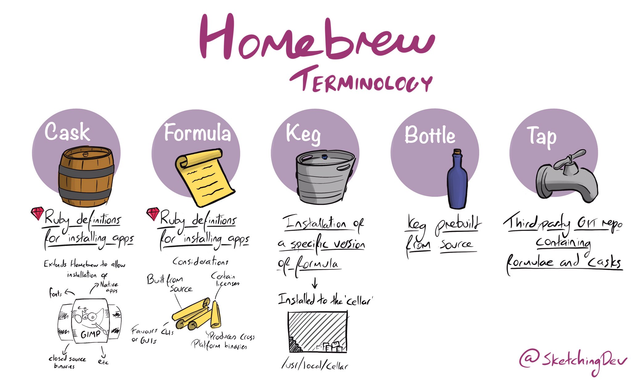 Homebrew Terminology