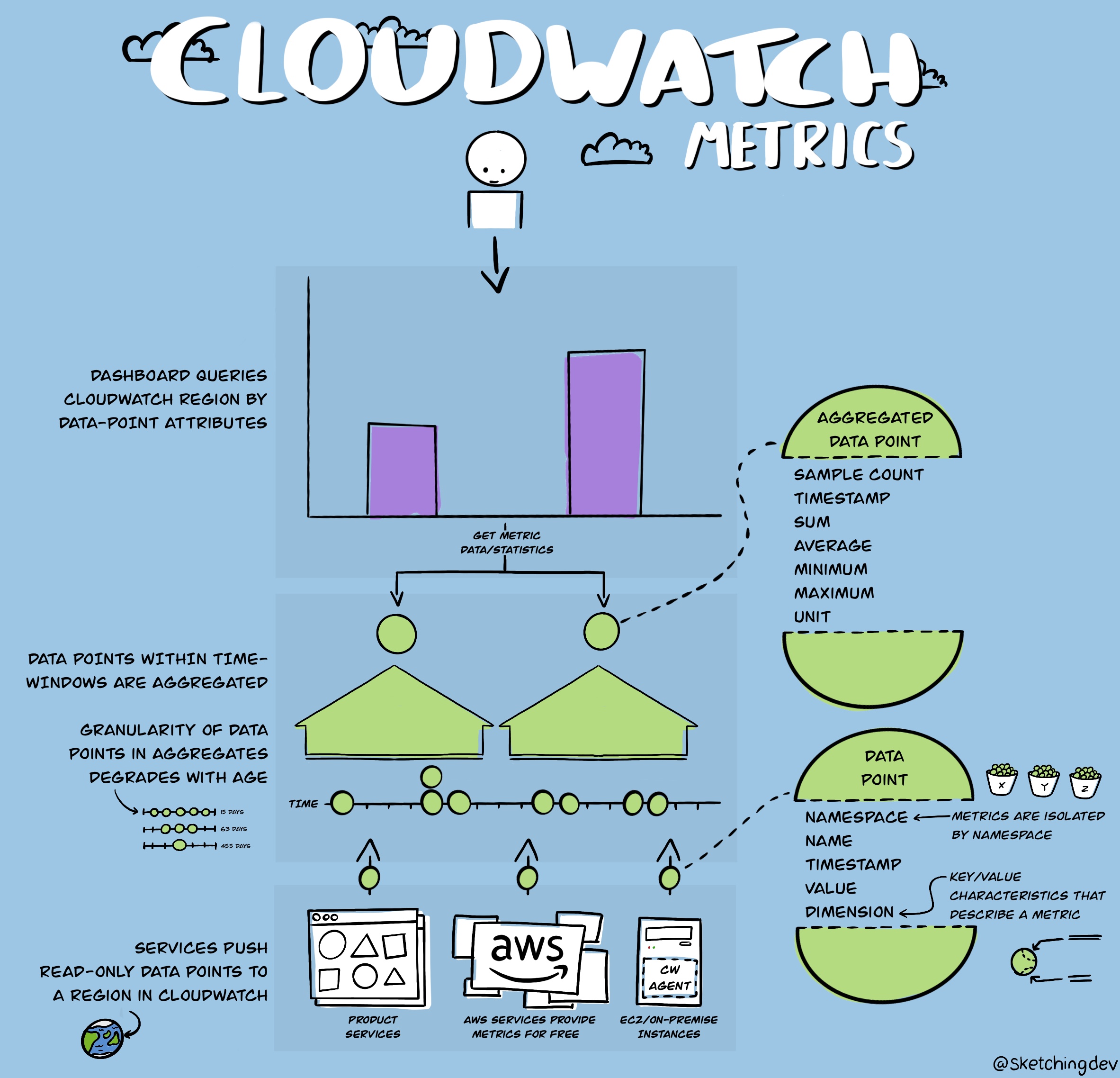 CloudWatch Metrics