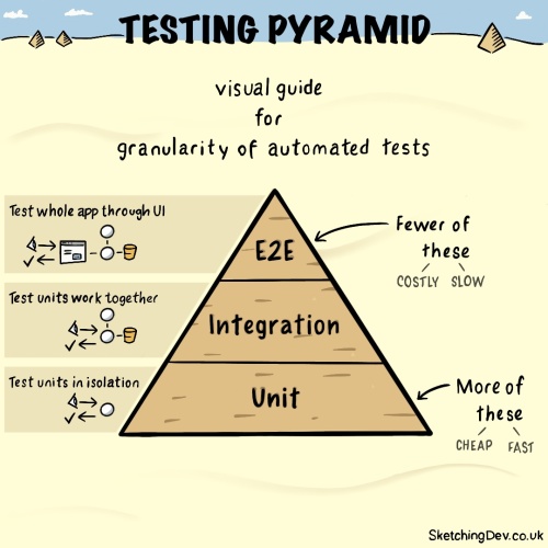 Thumbnail of Testing Pyramid sketchnote