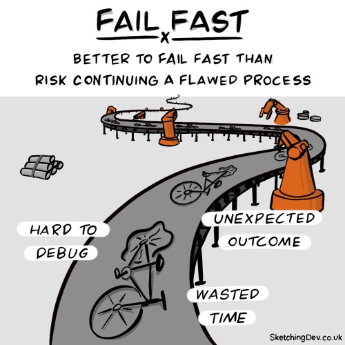 Thumbnail of Fail Fast sketchnote