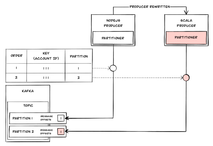 Diagram of new Kafka Producer partitioning messages with same Account ID differently