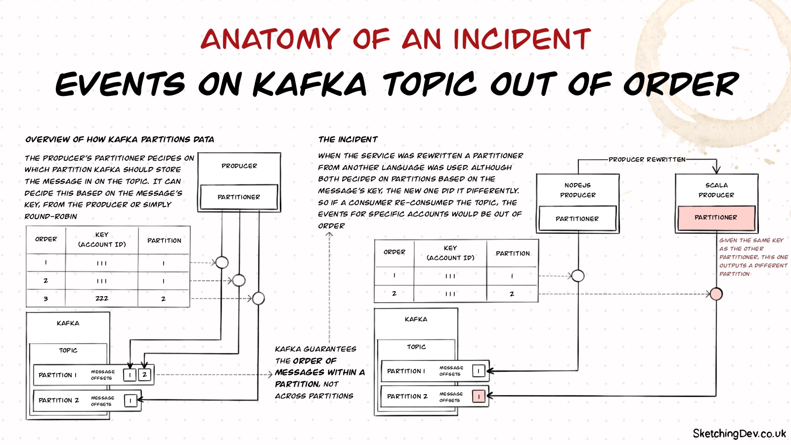 Anatomy of an Incident: Events on Kafka topic out of order