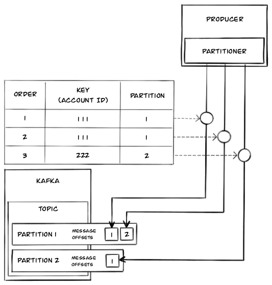 Diagram of Kafka Producer's messages being partitioned by Account ID